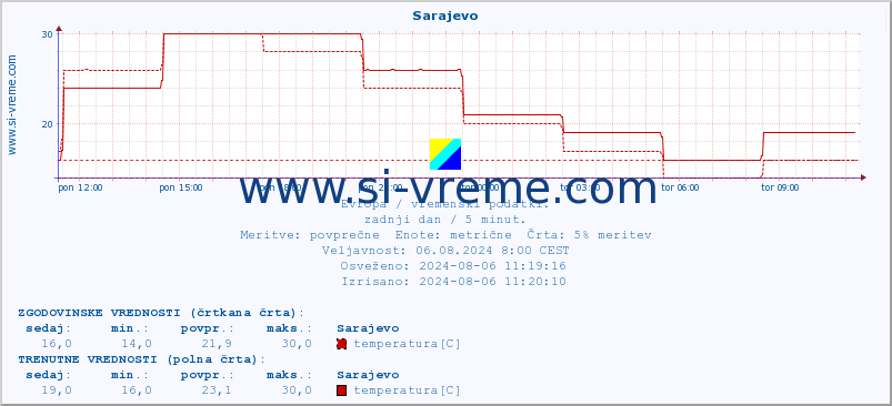 POVPREČJE :: Sarajevo :: temperatura | vlaga | hitrost vetra | sunki vetra | tlak | padavine | sneg :: zadnji dan / 5 minut.