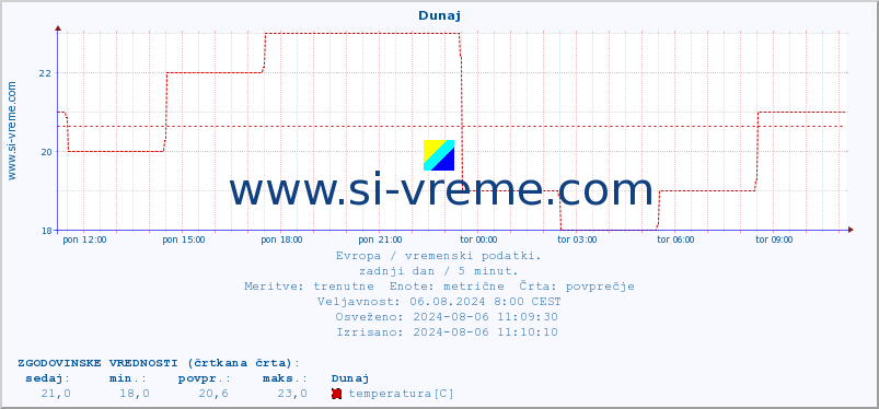 POVPREČJE :: Dunaj :: temperatura | vlaga | hitrost vetra | sunki vetra | tlak | padavine | sneg :: zadnji dan / 5 minut.