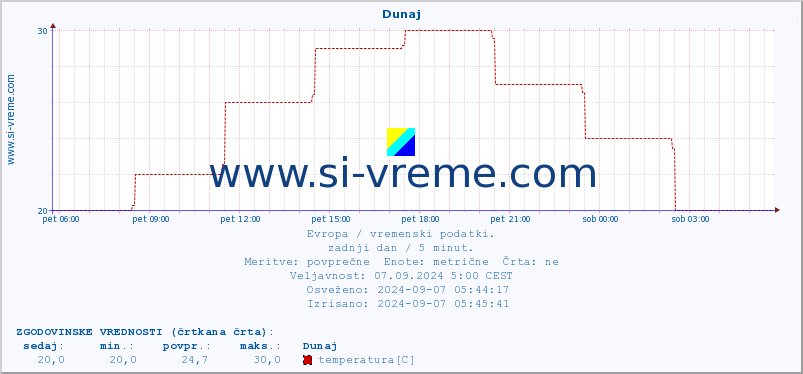 POVPREČJE :: Dunaj :: temperatura | vlaga | hitrost vetra | sunki vetra | tlak | padavine | sneg :: zadnji dan / 5 minut.