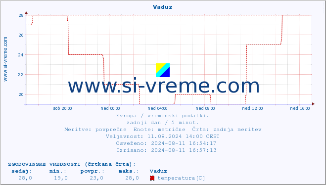 POVPREČJE :: Vaduz :: temperatura | vlaga | hitrost vetra | sunki vetra | tlak | padavine | sneg :: zadnji dan / 5 minut.