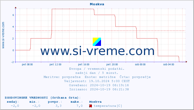 POVPREČJE :: Moskva :: temperatura | vlaga | hitrost vetra | sunki vetra | tlak | padavine | sneg :: zadnji dan / 5 minut.