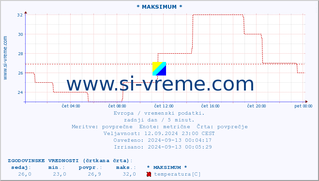 POVPREČJE :: * MAKSIMUM * :: temperatura | vlaga | hitrost vetra | sunki vetra | tlak | padavine | sneg :: zadnji dan / 5 minut.