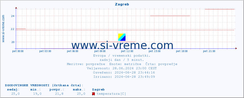POVPREČJE :: Zagreb :: temperatura | vlaga | hitrost vetra | sunki vetra | tlak | padavine | sneg :: zadnji dan / 5 minut.