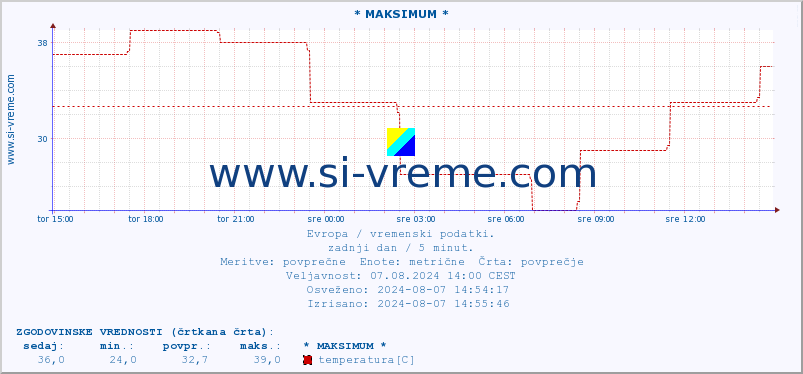 POVPREČJE :: * MAKSIMUM * :: temperatura | vlaga | hitrost vetra | sunki vetra | tlak | padavine | sneg :: zadnji dan / 5 minut.