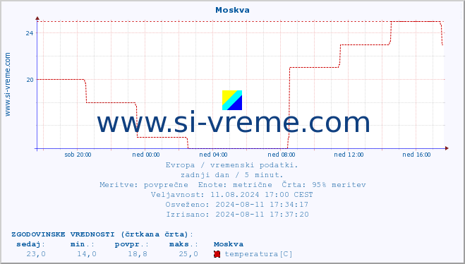 POVPREČJE :: Moskva :: temperatura | vlaga | hitrost vetra | sunki vetra | tlak | padavine | sneg :: zadnji dan / 5 minut.