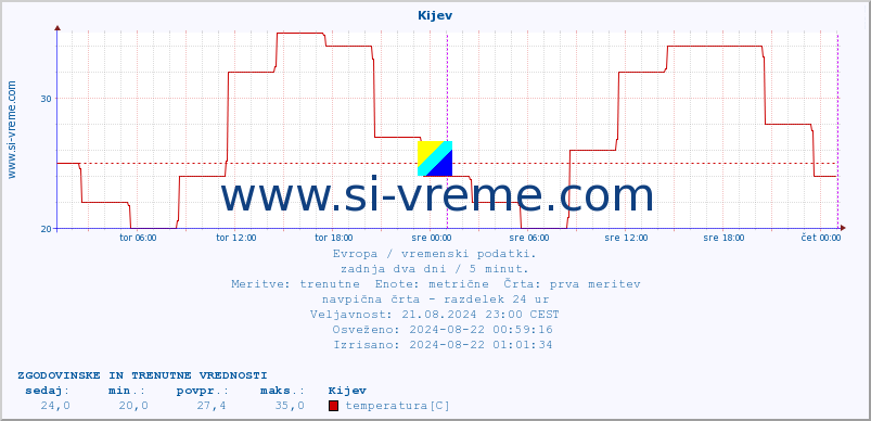 POVPREČJE :: Kijev :: temperatura | vlaga | hitrost vetra | sunki vetra | tlak | padavine | sneg :: zadnja dva dni / 5 minut.