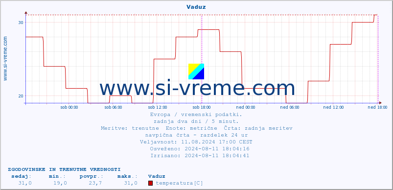 POVPREČJE :: Vaduz :: temperatura | vlaga | hitrost vetra | sunki vetra | tlak | padavine | sneg :: zadnja dva dni / 5 minut.