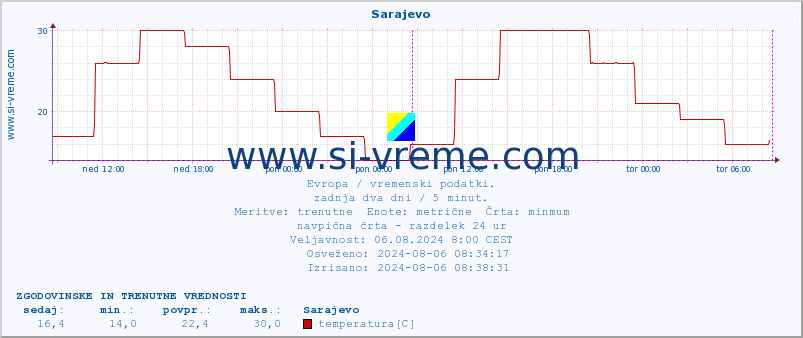 POVPREČJE :: Sarajevo :: temperatura | vlaga | hitrost vetra | sunki vetra | tlak | padavine | sneg :: zadnja dva dni / 5 minut.