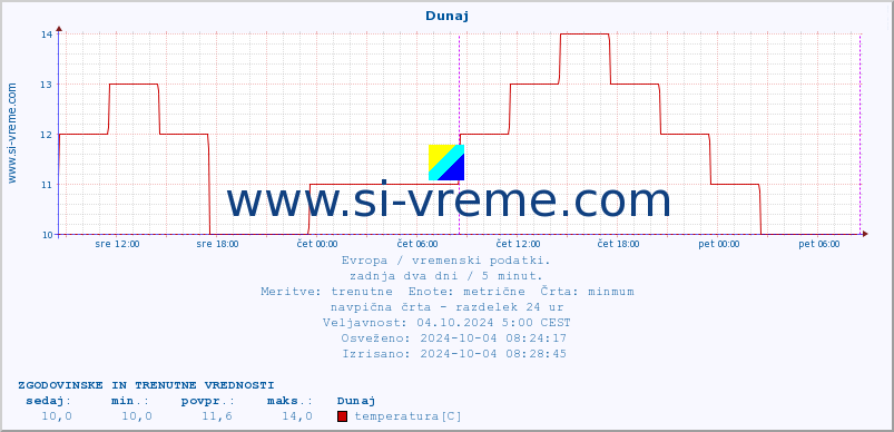 POVPREČJE :: Dunaj :: temperatura | vlaga | hitrost vetra | sunki vetra | tlak | padavine | sneg :: zadnja dva dni / 5 minut.