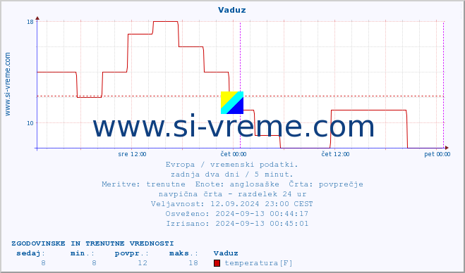 POVPREČJE :: Vaduz :: temperatura | vlaga | hitrost vetra | sunki vetra | tlak | padavine | sneg :: zadnja dva dni / 5 minut.