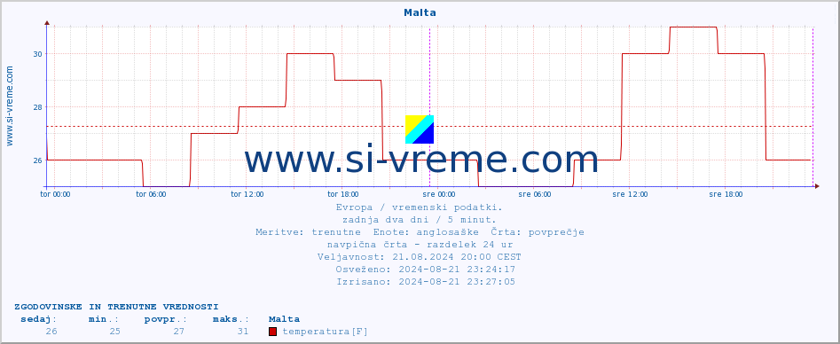 POVPREČJE :: Malta :: temperatura | vlaga | hitrost vetra | sunki vetra | tlak | padavine | sneg :: zadnja dva dni / 5 minut.