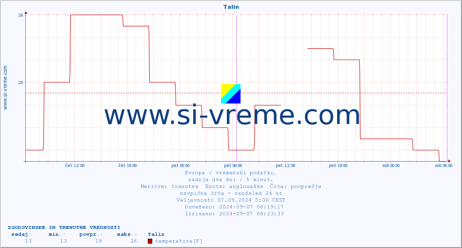 POVPREČJE :: Talin :: temperatura | vlaga | hitrost vetra | sunki vetra | tlak | padavine | sneg :: zadnja dva dni / 5 minut.