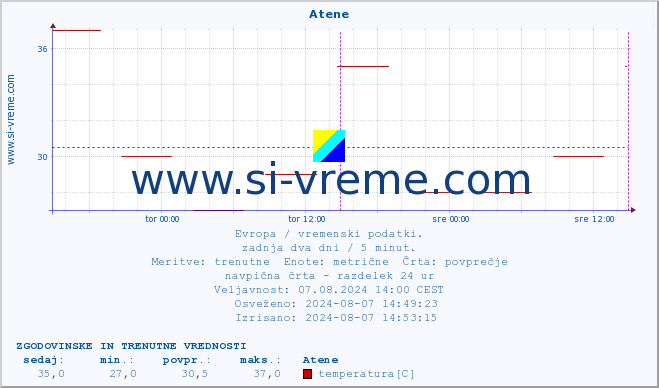 POVPREČJE :: Atene :: temperatura | vlaga | hitrost vetra | sunki vetra | tlak | padavine | sneg :: zadnja dva dni / 5 minut.