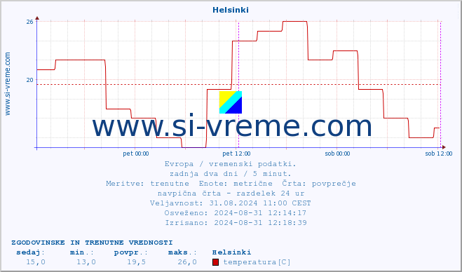 POVPREČJE :: Helsinki :: temperatura | vlaga | hitrost vetra | sunki vetra | tlak | padavine | sneg :: zadnja dva dni / 5 minut.