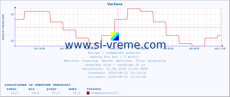 POVPREČJE :: Varšava :: temperatura | vlaga | hitrost vetra | sunki vetra | tlak | padavine | sneg :: zadnja dva dni / 5 minut.