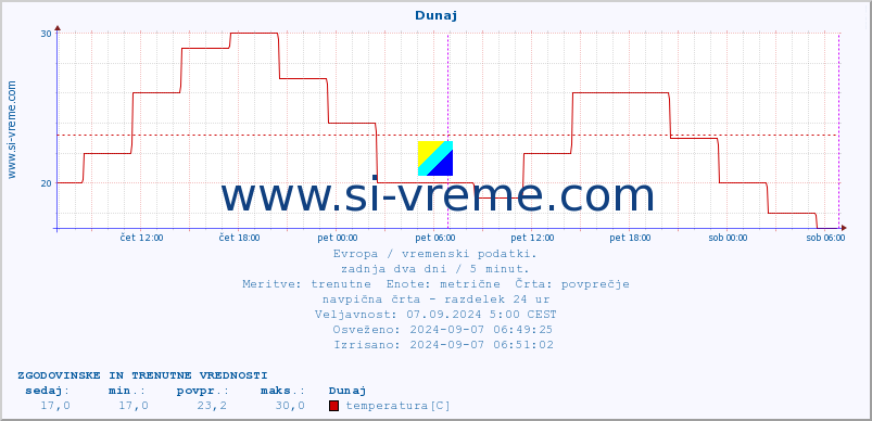 POVPREČJE :: Helsinki :: temperatura | vlaga | hitrost vetra | sunki vetra | tlak | padavine | sneg :: zadnja dva dni / 5 minut.