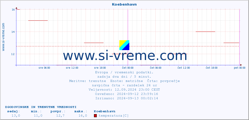 POVPREČJE :: Koebenhavn :: temperatura | vlaga | hitrost vetra | sunki vetra | tlak | padavine | sneg :: zadnja dva dni / 5 minut.