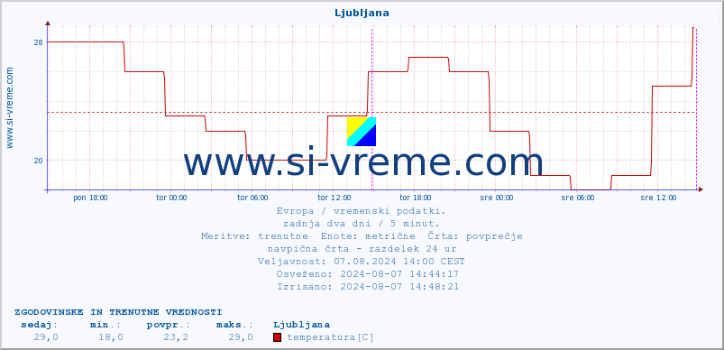 POVPREČJE :: Ljubljana :: temperatura | vlaga | hitrost vetra | sunki vetra | tlak | padavine | sneg :: zadnja dva dni / 5 minut.