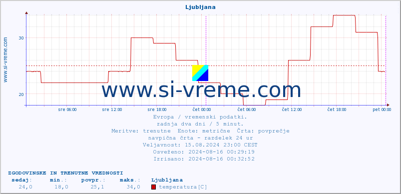 POVPREČJE :: Ljubljana :: temperatura | vlaga | hitrost vetra | sunki vetra | tlak | padavine | sneg :: zadnja dva dni / 5 minut.