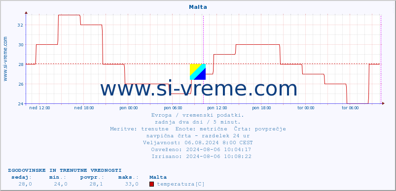 POVPREČJE :: Malta :: temperatura | vlaga | hitrost vetra | sunki vetra | tlak | padavine | sneg :: zadnja dva dni / 5 minut.