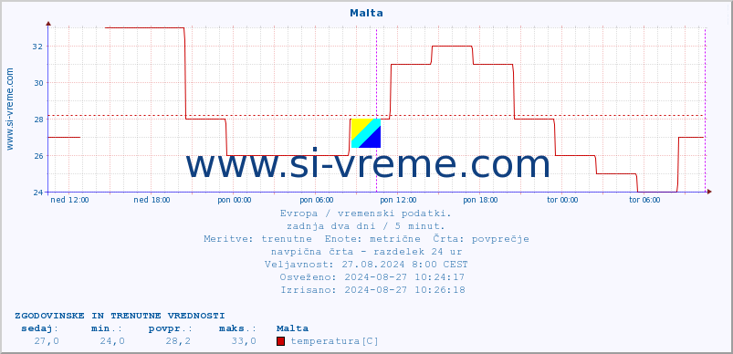 POVPREČJE :: Malta :: temperatura | vlaga | hitrost vetra | sunki vetra | tlak | padavine | sneg :: zadnja dva dni / 5 minut.