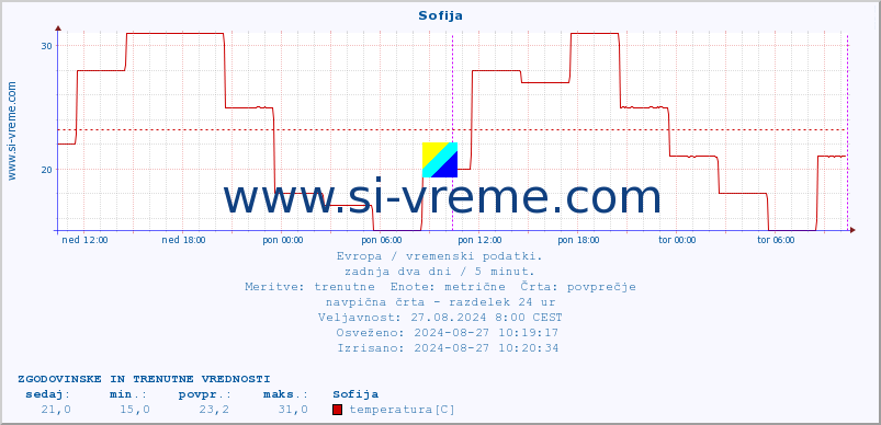 POVPREČJE :: Sofija :: temperatura | vlaga | hitrost vetra | sunki vetra | tlak | padavine | sneg :: zadnja dva dni / 5 minut.