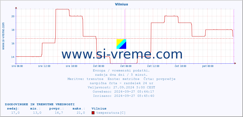 POVPREČJE :: Vilnius :: temperatura | vlaga | hitrost vetra | sunki vetra | tlak | padavine | sneg :: zadnja dva dni / 5 minut.