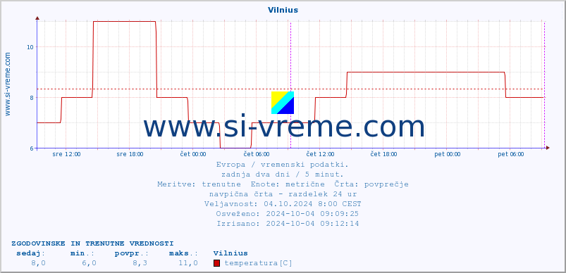 POVPREČJE :: Vilnius :: temperatura | vlaga | hitrost vetra | sunki vetra | tlak | padavine | sneg :: zadnja dva dni / 5 minut.