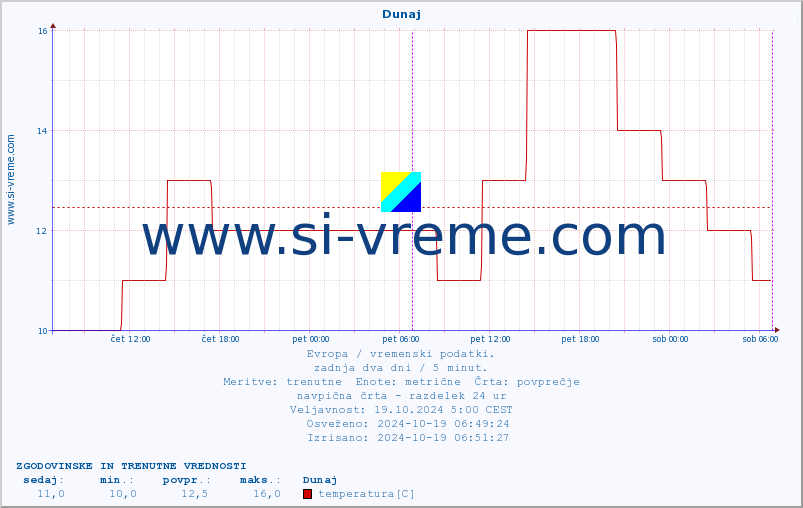 POVPREČJE :: Dunaj :: temperatura | vlaga | hitrost vetra | sunki vetra | tlak | padavine | sneg :: zadnja dva dni / 5 minut.