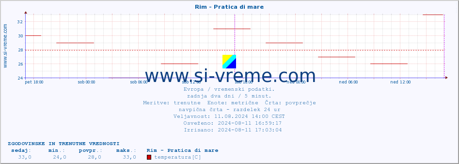 POVPREČJE :: Rim - Pratica di mare :: temperatura | vlaga | hitrost vetra | sunki vetra | tlak | padavine | sneg :: zadnja dva dni / 5 minut.