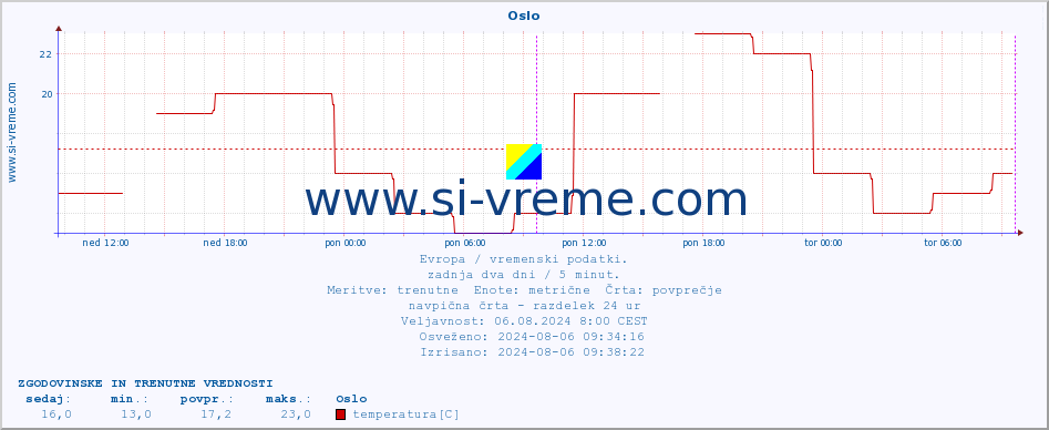 POVPREČJE :: Oslo :: temperatura | vlaga | hitrost vetra | sunki vetra | tlak | padavine | sneg :: zadnja dva dni / 5 minut.