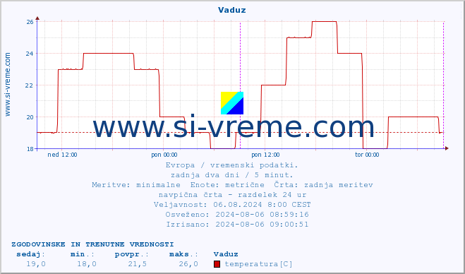 POVPREČJE :: Vaduz :: temperatura | vlaga | hitrost vetra | sunki vetra | tlak | padavine | sneg :: zadnja dva dni / 5 minut.