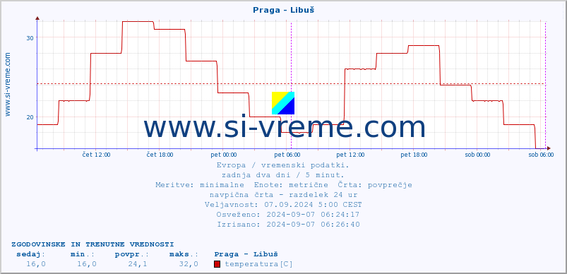 POVPREČJE :: Praga - Libuš :: temperatura | vlaga | hitrost vetra | sunki vetra | tlak | padavine | sneg :: zadnja dva dni / 5 minut.