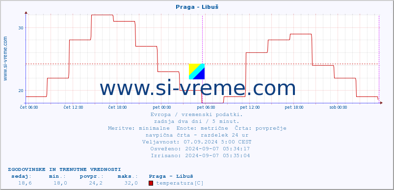 POVPREČJE :: Praga - Libuš :: temperatura | vlaga | hitrost vetra | sunki vetra | tlak | padavine | sneg :: zadnja dva dni / 5 minut.