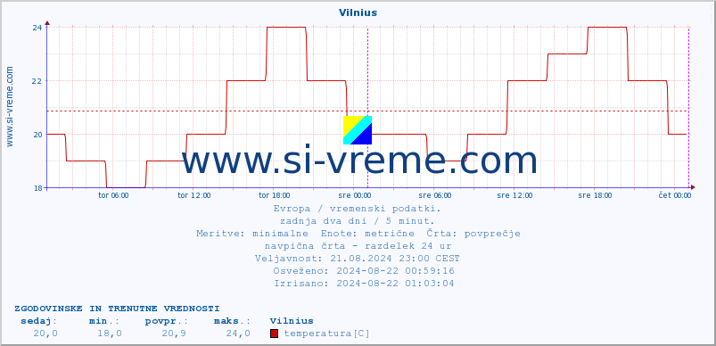 POVPREČJE :: Vilnius :: temperatura | vlaga | hitrost vetra | sunki vetra | tlak | padavine | sneg :: zadnja dva dni / 5 minut.