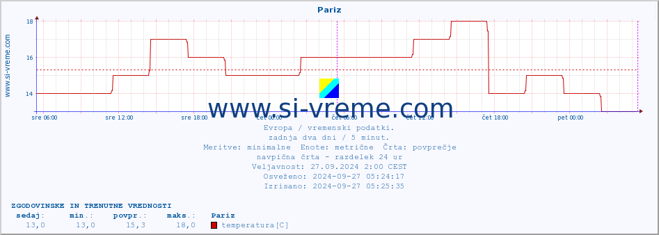 POVPREČJE :: Pariz :: temperatura | vlaga | hitrost vetra | sunki vetra | tlak | padavine | sneg :: zadnja dva dni / 5 minut.