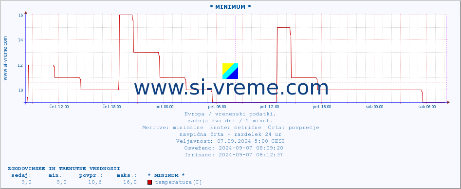 POVPREČJE :: * MINIMUM * :: temperatura | vlaga | hitrost vetra | sunki vetra | tlak | padavine | sneg :: zadnja dva dni / 5 minut.