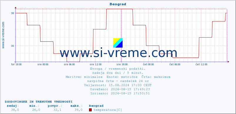 POVPREČJE :: Beograd :: temperatura | vlaga | hitrost vetra | sunki vetra | tlak | padavine | sneg :: zadnja dva dni / 5 minut.