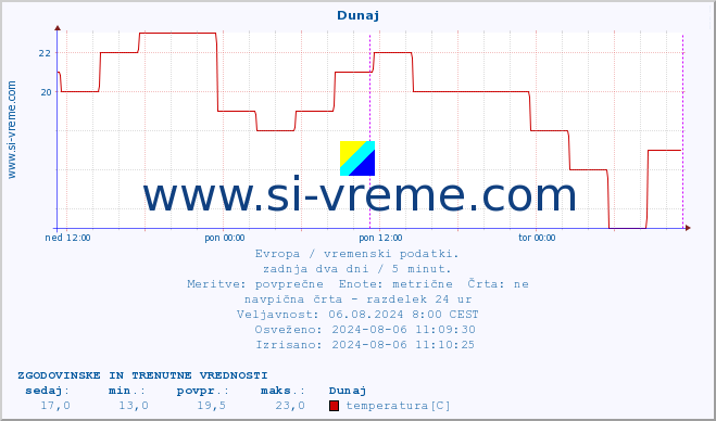 POVPREČJE :: Dunaj :: temperatura | vlaga | hitrost vetra | sunki vetra | tlak | padavine | sneg :: zadnja dva dni / 5 minut.