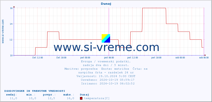 POVPREČJE :: Dunaj :: temperatura | vlaga | hitrost vetra | sunki vetra | tlak | padavine | sneg :: zadnja dva dni / 5 minut.