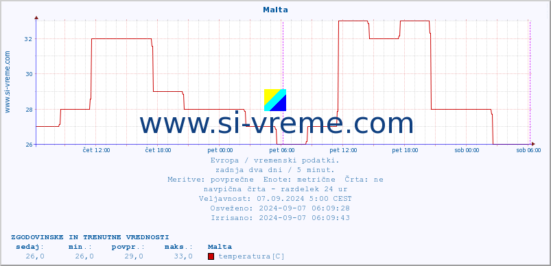 POVPREČJE :: Malta :: temperatura | vlaga | hitrost vetra | sunki vetra | tlak | padavine | sneg :: zadnja dva dni / 5 minut.