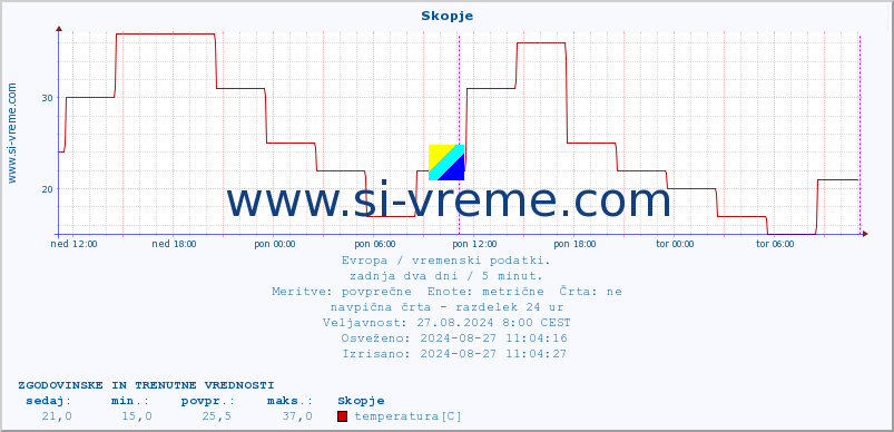 POVPREČJE :: Skopje :: temperatura | vlaga | hitrost vetra | sunki vetra | tlak | padavine | sneg :: zadnja dva dni / 5 minut.