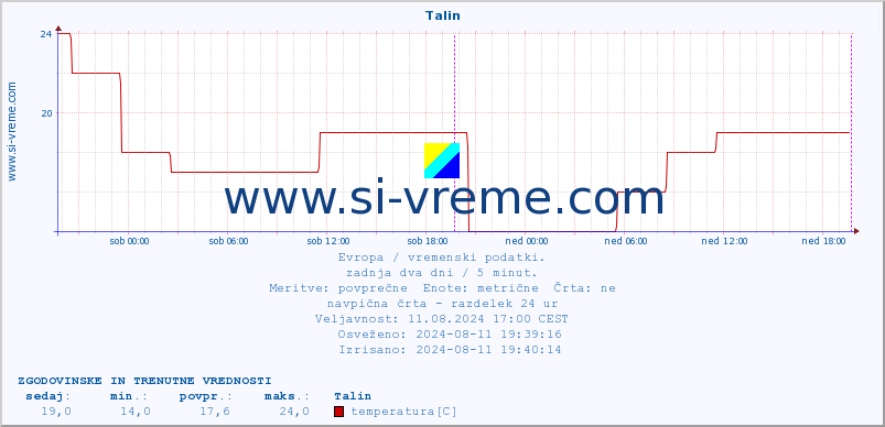 POVPREČJE :: Talin :: temperatura | vlaga | hitrost vetra | sunki vetra | tlak | padavine | sneg :: zadnja dva dni / 5 minut.