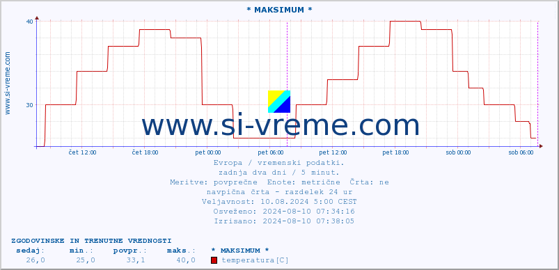 POVPREČJE :: * MAKSIMUM * :: temperatura | vlaga | hitrost vetra | sunki vetra | tlak | padavine | sneg :: zadnja dva dni / 5 minut.