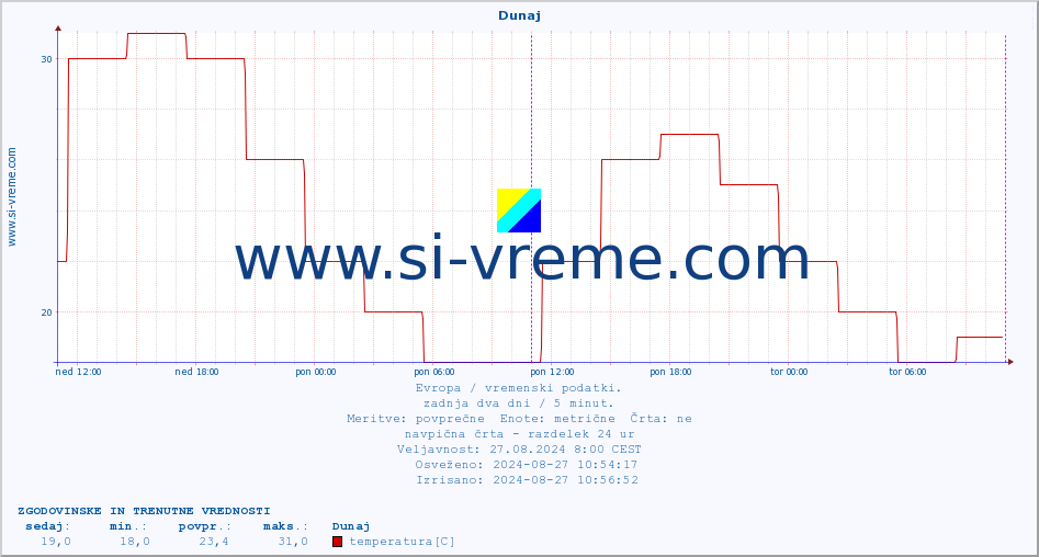 POVPREČJE :: Dunaj :: temperatura | vlaga | hitrost vetra | sunki vetra | tlak | padavine | sneg :: zadnja dva dni / 5 minut.