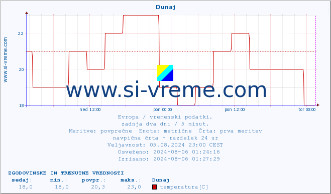 POVPREČJE :: Atene :: temperatura | vlaga | hitrost vetra | sunki vetra | tlak | padavine | sneg :: zadnja dva dni / 5 minut.