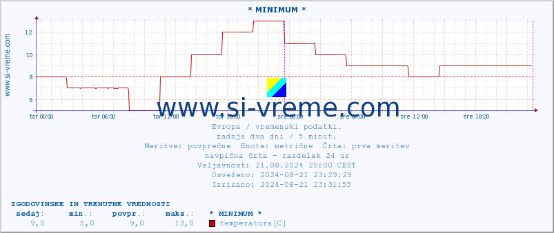 POVPREČJE :: * MINIMUM * :: temperatura | vlaga | hitrost vetra | sunki vetra | tlak | padavine | sneg :: zadnja dva dni / 5 minut.