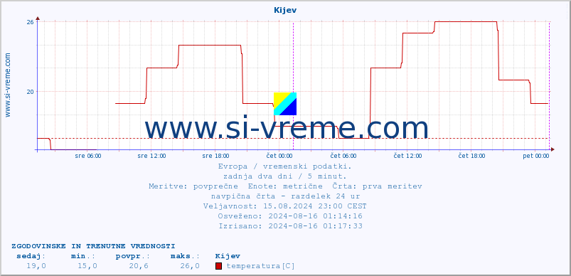 POVPREČJE :: Kijev :: temperatura | vlaga | hitrost vetra | sunki vetra | tlak | padavine | sneg :: zadnja dva dni / 5 minut.