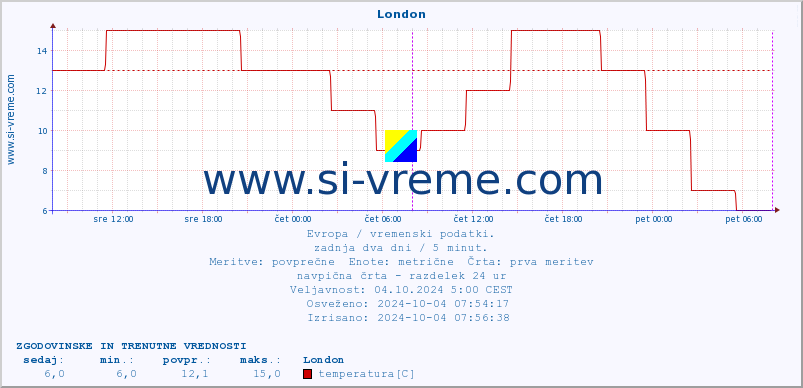 POVPREČJE :: London :: temperatura | vlaga | hitrost vetra | sunki vetra | tlak | padavine | sneg :: zadnja dva dni / 5 minut.