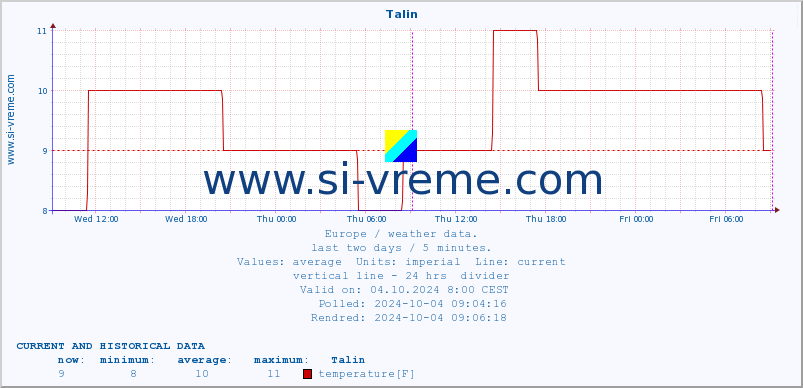  :: Talin :: temperature | humidity | wind speed | wind gust | air pressure | precipitation | snow height :: last two days / 5 minutes.